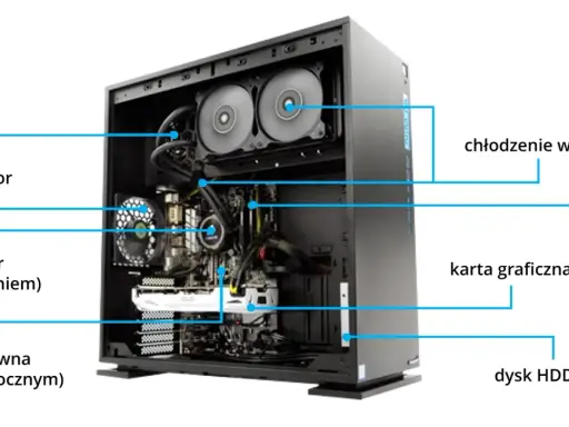 Wnętrze komputera: zasilacz, wentylator, procesor, płyta główna, chłodzenie wodne, pamięć RAM, karta graficzna i dysk HDD/SSD.