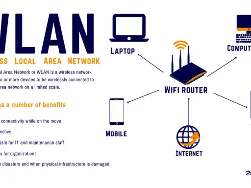 WLAN (Wireless Local Area Network) erklärt: Router verbindet Laptop, Computer, Tablet & Handy. Vorteile: Flexibilität, Kostenersparnis. WLAN vs WiFi.