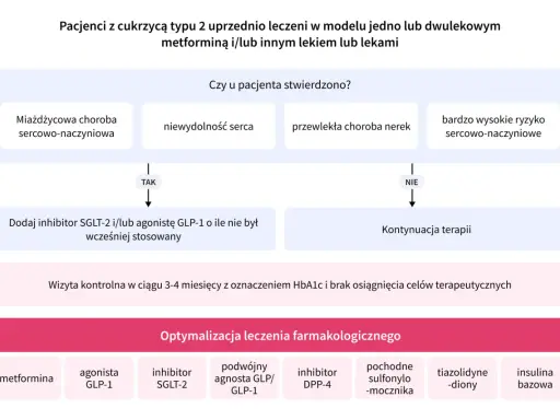 Schemat optymalizacji leczenia cukrzycy typu 2. Wskazuje, kiedy dodać lek na cukrzycę (inhibitor SGLT-2/agonistę GLP-1) lub kontynuować terapię.