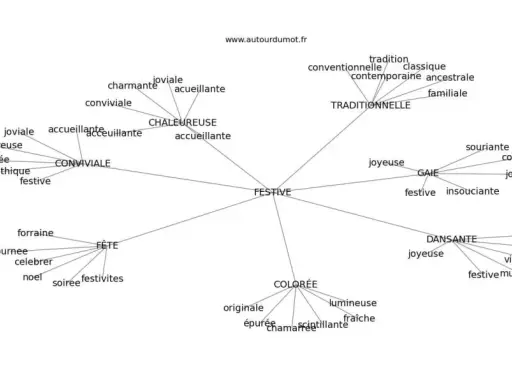 Carte mentale des synonymes de "fête" : festive, conviviale, chaleureuse, gaie, dansante, colorée.