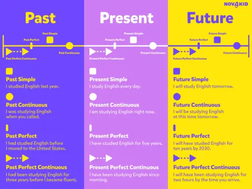 Tabela czasów angielskich: Past, Present, Future. Opisuje czasy, w tym future perfect in the past, z przykładami zdań.