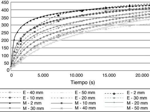 Gráfico de temperatura vs. tiempo para hormigón, mostrando cómo la conductividad térmica del hormigón varía con el espesor.