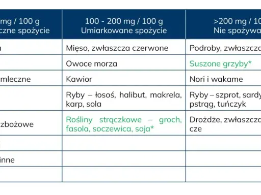 Tabela z produktami spożywczymi i ich zawartością puryn, kluczowa przy kontroli poziomu kwasu moczowego w moczu.