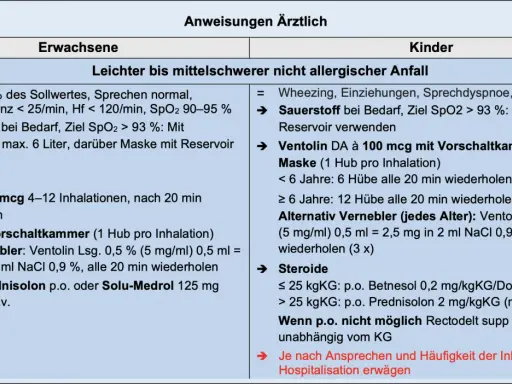 Anleitung bei leichtem bis mittelschwerem Asthmaanfall: Sauerstoff, Ventolin, Steroide. Was tun bei Atemnot? Hier sind die Schritte.