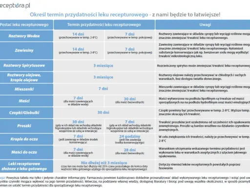 Tabela terminów przydatności leków recepturowych, np. etuxor 60 mg. Zawiesiny i roztwory wodne mają krótszy termin ważności.