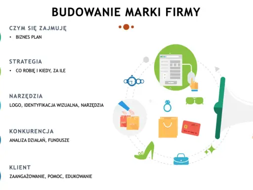 Budowanie marki firmy: biznesplan, strategia, narzędzia (logo, identyfikacja wizualna), konkurencja, klient. To jest właśnie branding co to.