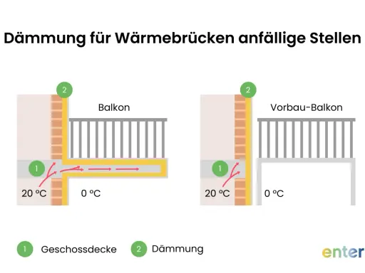 Vergleich: Balkon mit und ohne Dämmung. Links zeigt Wärmebrücken, rechts verhindert Dämmung den Wärmeverlust.