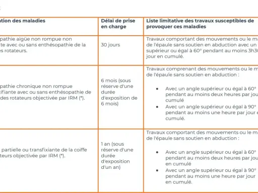 Tableau listant les maladies professionnelles de l'épaule, leurs délais de prise en charge et les travaux associés. La tendinopathie chronique est une maladie professionnelle 57.