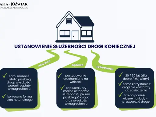 Jak sprawdzić służebność drogi? Schemat przedstawia 3 sposoby: umowny, sądowy i zasiedzenie.
