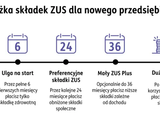 Ścieżka składek ZUS dla nowego przedsiębiorcy: ulga na start (6 mies.), preferencyjne składki (24 mies.), Mały ZUS Plus (do 36 mies.), potem Duży ZUS. Ile trwa założenie firmy jednoosobowej? To zależy od ulg.