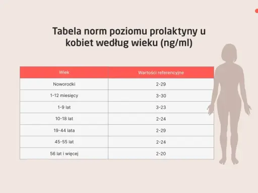 Tabela norm prolaktyny u kobiet według wieku. Pokazuje referencyjne wartości od noworodków do kobiet po 56. roku życia.