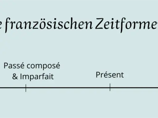 Die französischen Zeitformen: Plus-que-parfait, Passé composé, Présent, Futur.