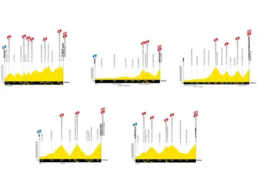 Etappenprofile der Tour de France: steile Anstiege und herausfordernde tour de france bergetappen.