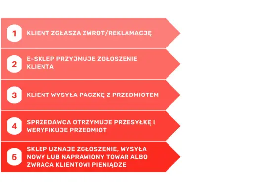 Schemat procesu zarządzania reklamacjami: klient zgłasza, e-sklep przyjmuje, klient wysyła, sprzedawca weryfikuje, sklep rozwiązuje.