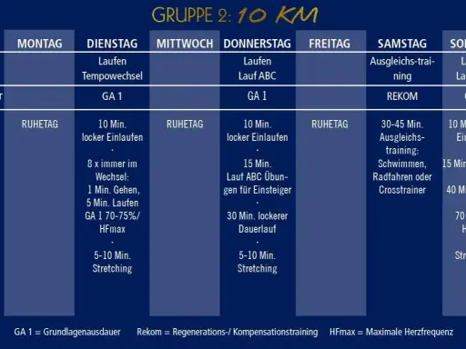 Trainingsplan Laufen 10 km: Wochenübersicht mit täglichen Einheiten, Intensitäten und Übungen für Läufer.