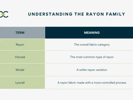 Understanding the rayon family: Rayon is the overall fabric category, and viscose is the most common type.