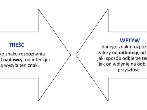 Dwa pola tekstowe, jedno o tytule "TREŚĆ" (zależna od nadawcy) i drugie "WPŁYW" (zależny od odbiorcy), ilustrują koncepcję synchroniczności Junga.