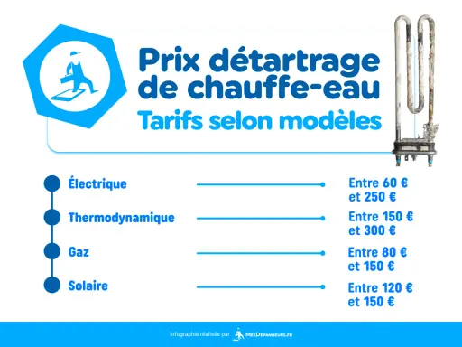 Infographie sur le prix du détartrage de chauffe-eau, avec tarifs pour modèles électriques, thermodynamiques, à gaz et solaires.