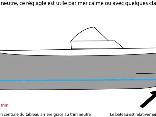 Bateau avec trim neutre, le moteur est centré sur le tableau arrière pour une navigation stable par mer calme ou avec quelques clapots.