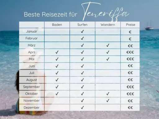 Tabelle zeigt die beste Reisezeit für Teneriffa: Baden, Surfen, Wandern & Preise. Ideal für deinen Urlaub!