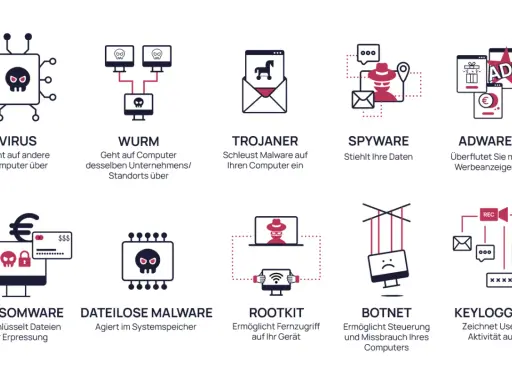 Grafik zeigt verschiedene Arten von Malware, wie Viren, Würmer, Trojaner, Spyware, Adware, Ransomware, dateilose Malware, Rootkits, Botnets und Keylogger. Die Malware-Bedeutung wird durch Icons und kurze Beschreibungen erklärt.