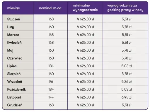 Tabela z wynagrodzeniem miesięcznym i godzinowym dla opiekunki dziecięcej. Dane od stycznia do grudnia.