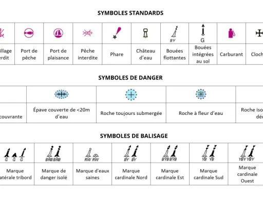 Tableau des symboles marins pour apprendre comment lire une carte marine : mouillages, ports, dangers, balisage.
