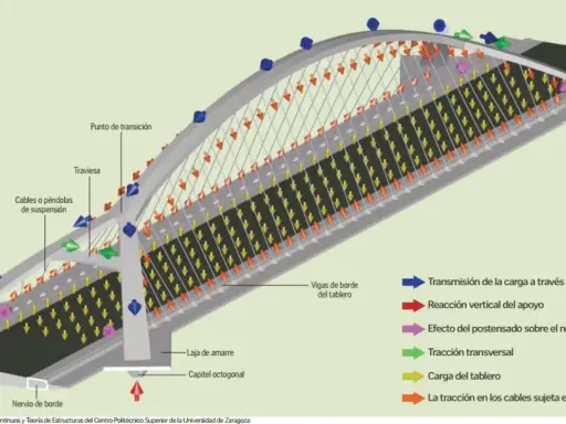 Diagrama de flujo de cargas en el tablero de un puente atirantado, mostrando la transmisión de fuerzas y reacciones.