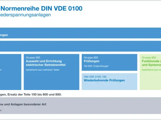 Struktur der DIN VDE 0100: Allgemeine Teile, Schutzmaßnahmen, Auswahl/Errichtung, Prüfungen, Funktionale Aspekte und Systemaspekte. Gruppe 700 für besondere Anlagen.