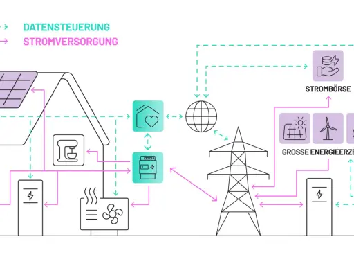 Schema des Stromnetzes der Zukunft: Solaranlage auf Hausdach, E-Auto-Ladestation, Heizung, Strombörse, große Energieerzeuger und Netzanschluss.