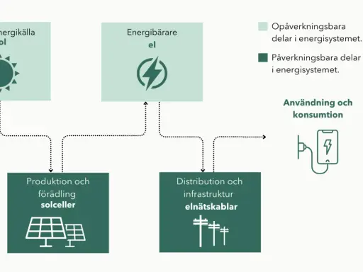 Diagram som visar hur fungerar solceller: solenergi omvandlas till el, produceras, distribueras och konsumeras.