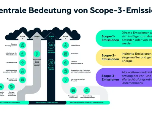 Grafik erklärt Scope-3-Emissionen: indirekte Emissionen entlang der Wertschöpfungskette, z.B. Investitionen, Transport, Nutzung verkaufter Produkte.