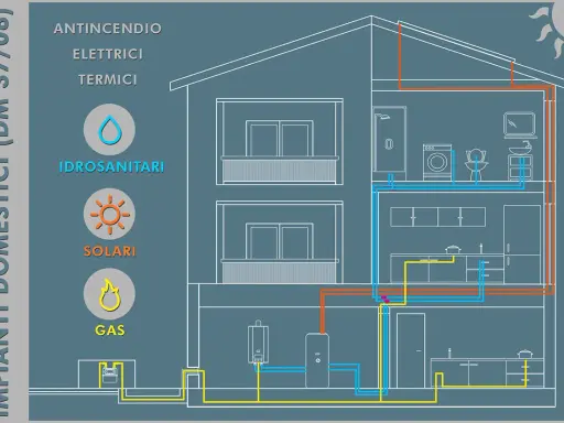 Schema di una casa che illustra i sistemi idraulici, solari e a gas, con tubazioni colorate che servono bagni e cucine.