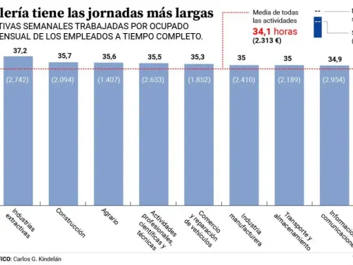 Gráfico de barras muestra que la hostelería tiene las jornadas más largas (37,4 horas semanales). El salario mensual es de 1.512€.