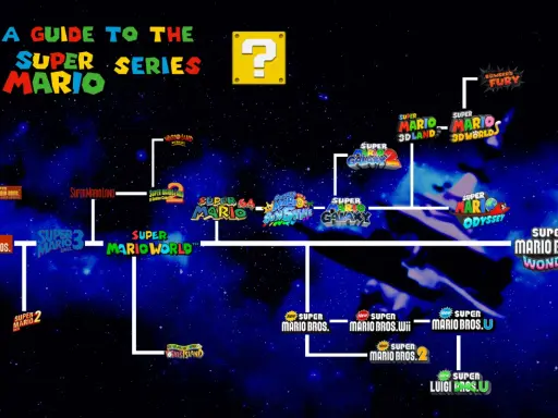 Mapa gier z serii Super Mario, od klasyków po nowsze tytuły, w kosmicznym stylu.