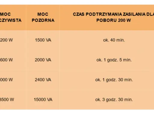 Tabela pokazuje czas podtrzymania zasilania dla różnych mocy, zapewniając gwarantowane zasilanie.
