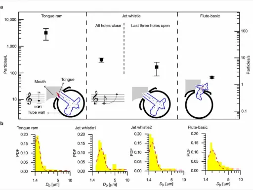 Graphiques comparant la production de particules de différents instruments à vent, dont la flûte et le sifflet.