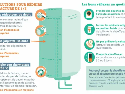 Une jaquette isolante pour un ballon d'eau chaude permet de réduire les déperditions de chaleur et de faire des économies.