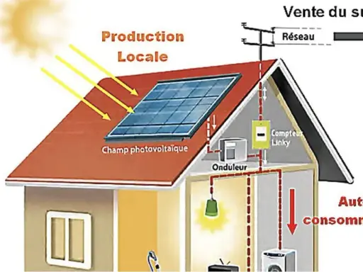 Schéma illustrant la gestion autoconsommation photovoltaïque : panneaux solaires sur le toit, onduleur, compteur Linky, et consommation locale. Vente du surplus au réseau.