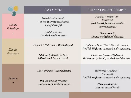 Tabela porównująca Past Simple i Present Perfect Simple. Pokazuje, jak tworzyć zdania twierdzące, przeczące i pytające w obu czasach, np. "I worked" vs "I have worked".