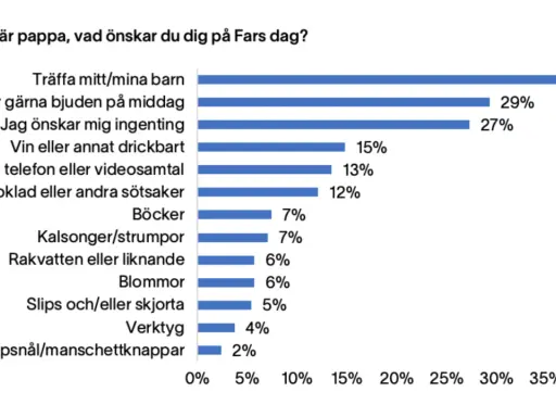 Fars dag-undersökning: 38% önskar träffa sina barn, 29% middag. Andra önskemål inkluderar ingenting, dryck, samtal, choklad.