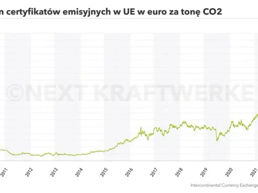 Prawa do emisji CO2: Czy uratujesz swój portfel przed EU ETS?