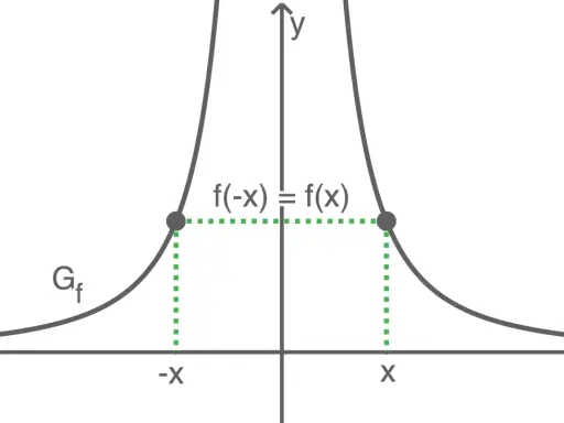 Graph einer Funktion mit Symmetrie zur y-Achse, da f(-x) = f(x) gilt.