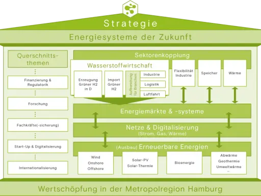 Diagramm zur Strategie "Energiesysteme der Zukunft" in Hamburg, mit Fokus auf Wasserstoffwirtschaft, Sektorenkopplung und erneuerbare Energien.