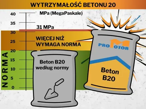 Wykres pokazuje wytrzymałość betonu B20. Suchy beton pod kostkę proporcje: produkt "Pro Motor" ma 31 MPa, więcej niż norma.