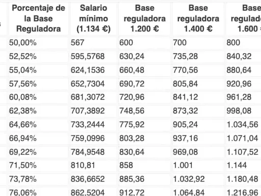 Tabla muestra cómo los años cotizados y el salario base influyen en la paga máxima jubilación.