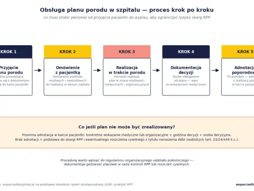 Schemat obsługi planu porodu w szpitalu: przyjęcie, omówienie, realizacja, dokumentacja decyzji, adnotacja poporodowa. Wzór dokumentacji.