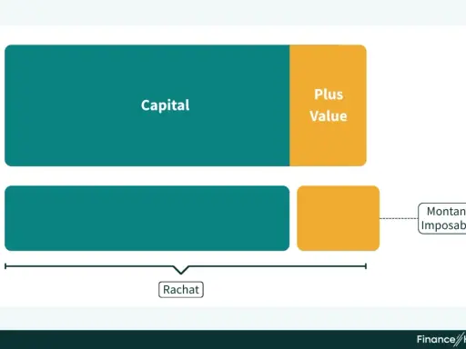 Schéma illustrant le calcul du montant imposable lors d'un rachat d'assurance vie : capital et plus-value.