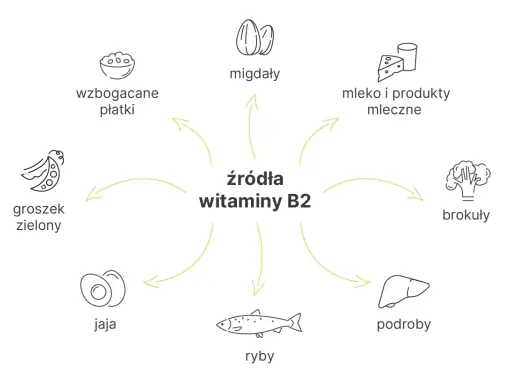 Wzbogacane płatki, migdały, mleko, brokuły, podroby, ryby, jaja i groszek zielony to źródła witaminy B2.