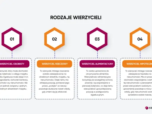 Wierzyciel hipoteczny to ten, którego roszczenie zabezpiecza hipoteka na nieruchomości. Ma pierwszeństwo przed innymi wierzycielami.